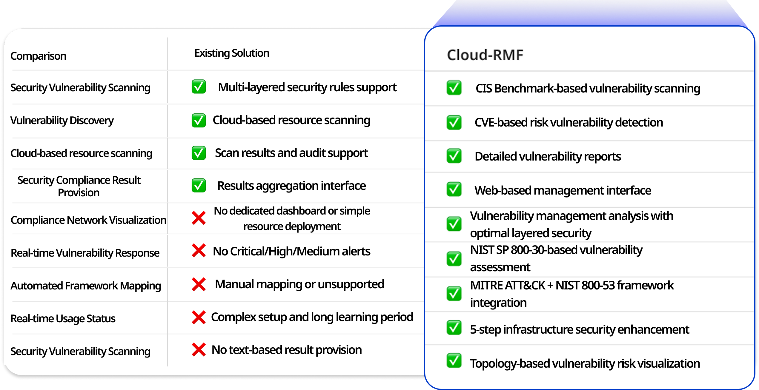 Solution Comparison