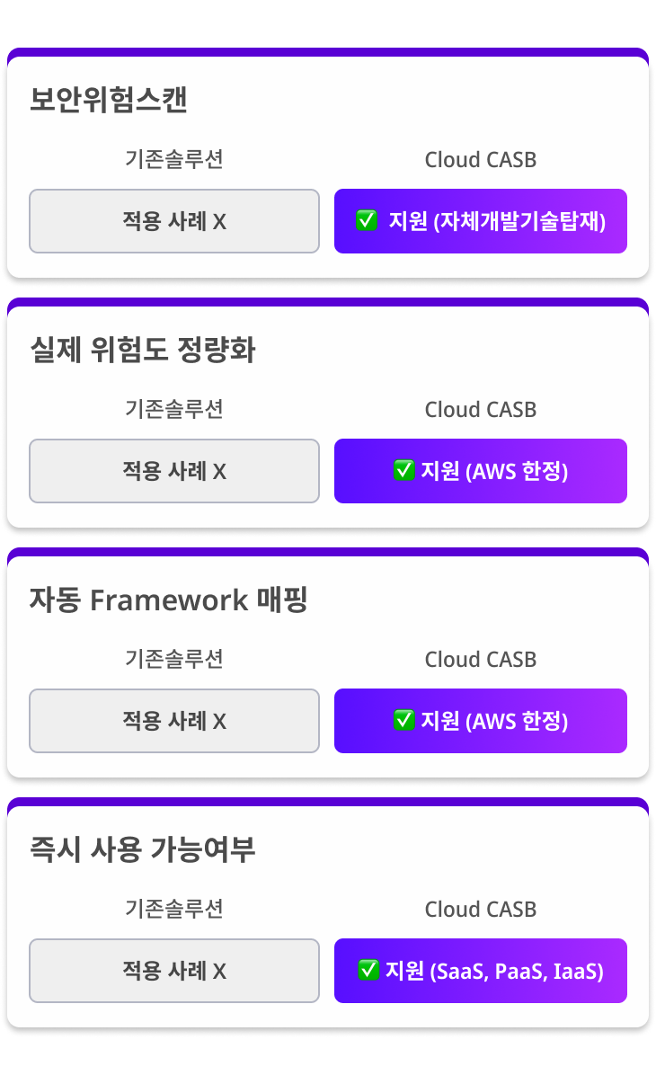 모바일 CASB 솔루션 비교